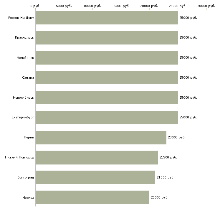 Поиск работы карьера в интернете-Медиана зарплаты для вакансии «карьера в интернете» в других городах