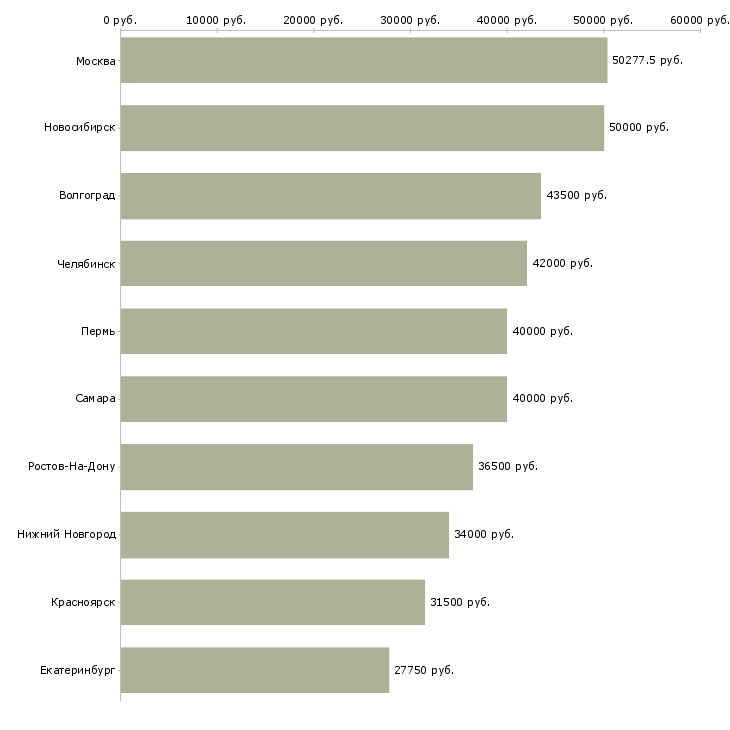 Поиск работы специалист внутреннего контроля-Медиана зарплаты для вакансии «специалист внутреннего контроля» в других городах