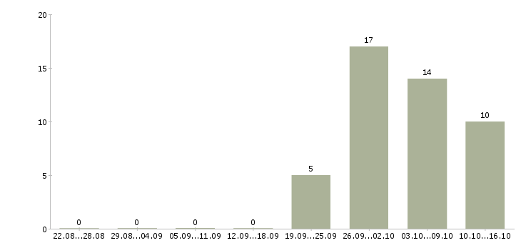 Работа главный инженер на производство Башкортостан - Число вакансий Башкортостан по специальности главный инженер на производство за 2 месяца