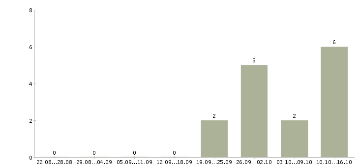 Работа менеджер в call центр Башкортостан - Число вакансий Башкортостан по специальности менеджер в call центр за 2 месяца