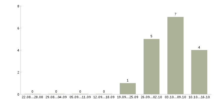 Работа комплектовщик на склад товаров Марий эл - Число вакансий Марий эл по специальности комплектовщик на склад товаров за 2 месяца