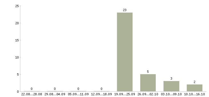 Работа сотрудник на неполный день Набережные челны - Число вакансий Набережные челны по специальности сотрудник на неполный день за 2 месяца