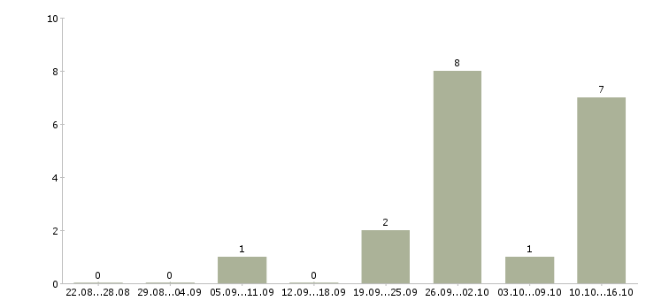 Работа начальник службы охраны Санкт-петербург - Число вакансий Санкт-петербург по специальности начальник службы охраны за 2 месяца