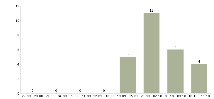 Работа медицинский технолог Удмуртия - Число вакансий Удмуртия по специальности медицинский технолог за 2 месяца