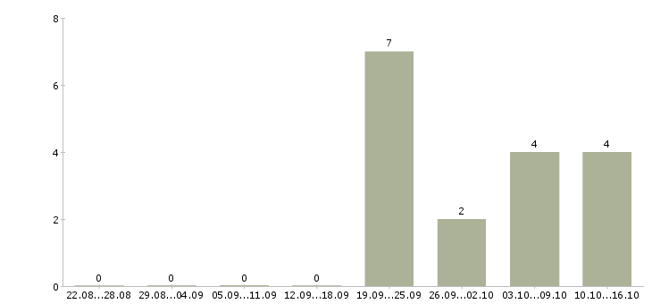 Работа менеджер по развитию продаж Хакасия - Число вакансий Хакасия по специальности менеджер по развитию продаж за 2 месяца