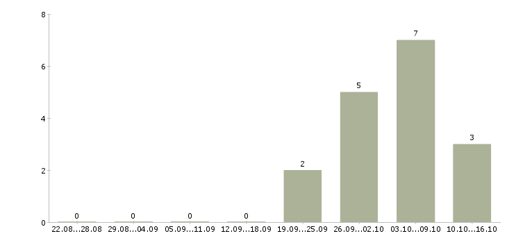 Работа водитель с правами категории в Чувашия - Число вакансий Чувашия по специальности водитель с правами категории в за 2 месяца