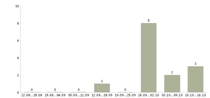 Работа менеджер организации и управления в Архангельске - Число вакансий в Архангельске по специальности менеджер организации и управления за 2 месяца
