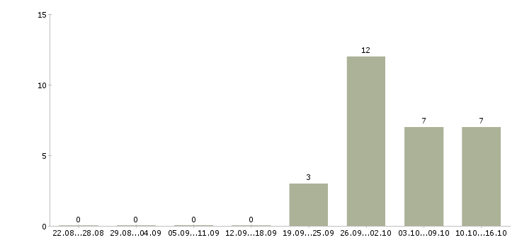Работа упаковщики продукции в Астрахани - Число вакансий в Астрахани по специальности упаковщики продукции за 2 месяца