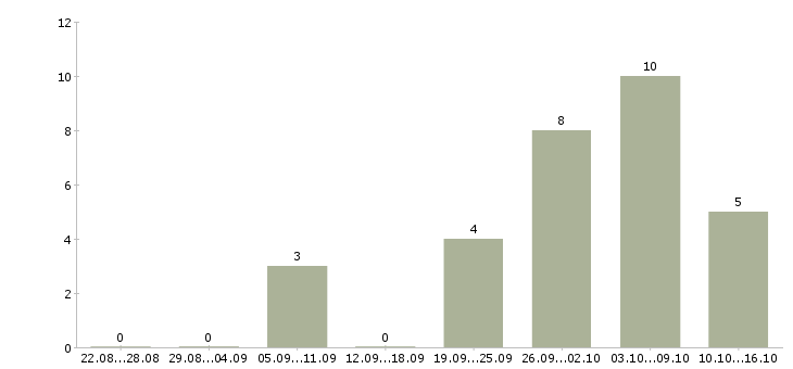 Работа менеджер в коммерческий отдел в Барнауле - Число вакансий в Барнауле по специальности менеджер в коммерческий отдел за 2 месяца