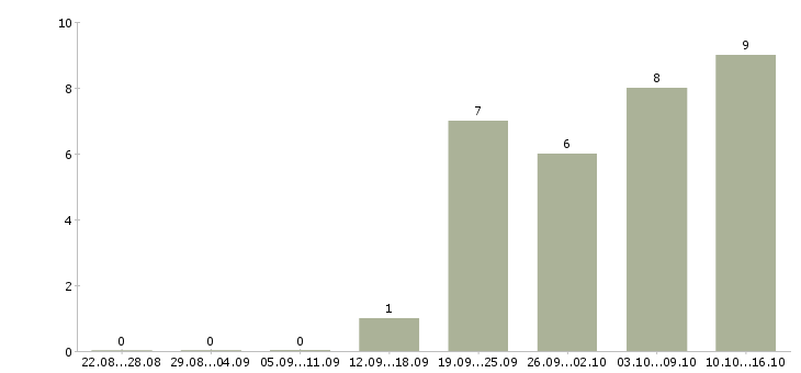 Работа специалист по продажам банковских продуктов в Барнауле - Число вакансий в Барнауле по специальности специалист по продажам банковских продуктов за 2 месяца