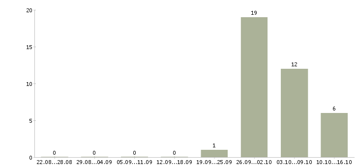 Работа комплектовщик подработка в Брянске - Число вакансий в Брянске по специальности комплектовщик подработка за 2 месяца