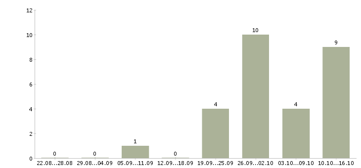 Работа торговый представитель продукты в Владивостоке - Число вакансий в Владивостоке по специальности торговый представитель продукты за 2 месяца