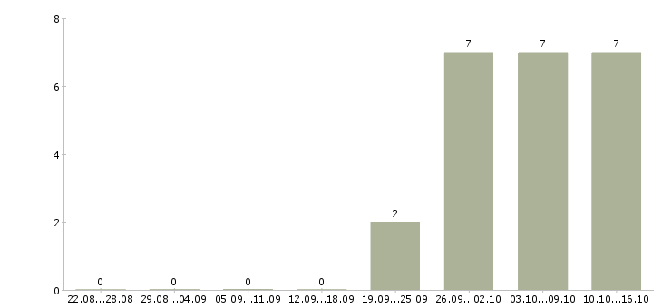 Работа помощник по работе с персоналом в Владикавказе - Число вакансий в Владикавказе по специальности помощник по работе с персоналом за 2 месяца