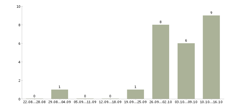 Работа консультант удаленно в Владимире - Число вакансий в Владимире по специальности консультант удаленно за 2 месяца