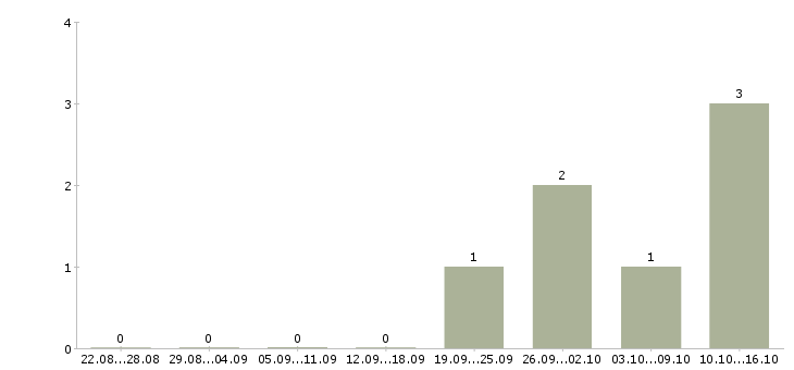 Работа менеджер в коммерческий отдел в Владимире - Число вакансий в Владимире по специальности менеджер в коммерческий отдел за 2 месяца