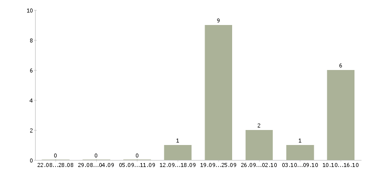 Работа менеджер по продажам без поиска в Владимире - Число вакансий в Владимире по специальности менеджер по продажам без поиска за 2 месяца