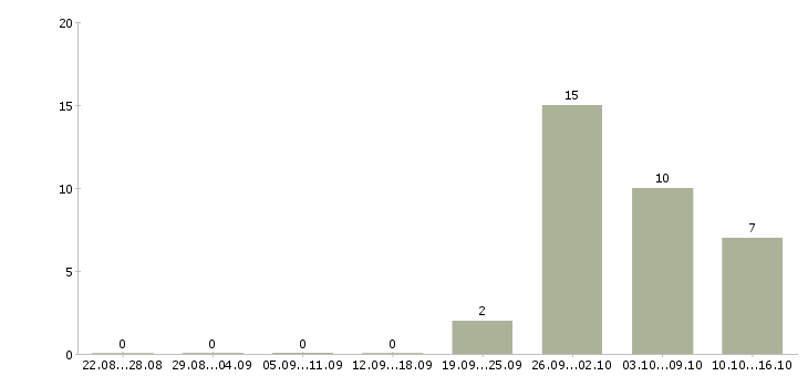 Работа мерчендайзер на выкладку товара в Владимире - Число вакансий в Владимире по специальности мерчендайзер на выкладку товара за 2 месяца