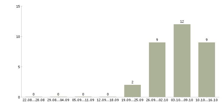 Работа онлайн подработка в Владимире - Число вакансий в Владимире по специальности онлайн подработка за 2 месяца
