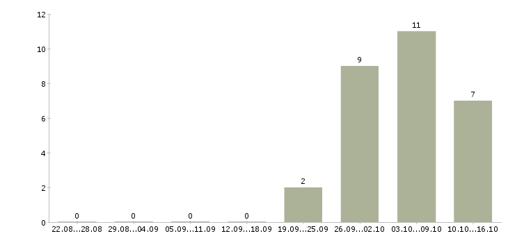 Работа подработка в онлайн в Владимире - Число вакансий в Владимире по специальности подработка в онлайн за 2 месяца
