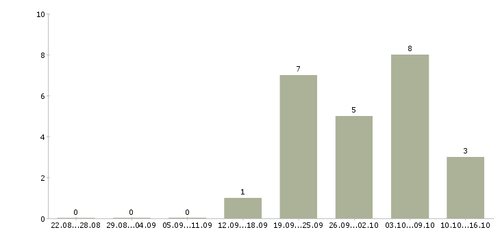 Работа консультант по страхованию в Волгограде - Число вакансий в Волгограде по специальности консультант по страхованию за 2 месяца