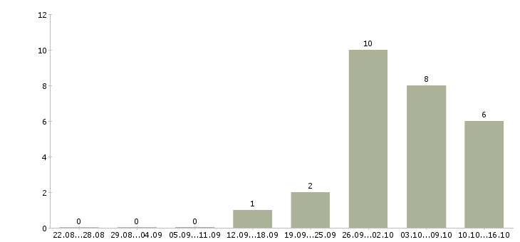 Работа слесарь производства в Волгограде - Число вакансий в Волгограде по специальности слесарь производства за 2 месяца