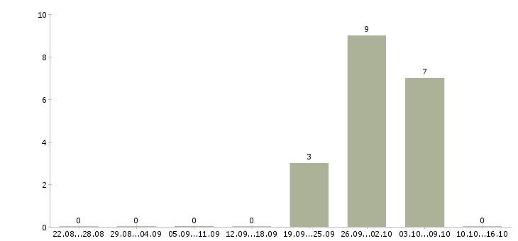 Работа кассир сменный график в Домодедово - Число вакансий в Домодедово по специальности кассир сменный график за 2 месяца