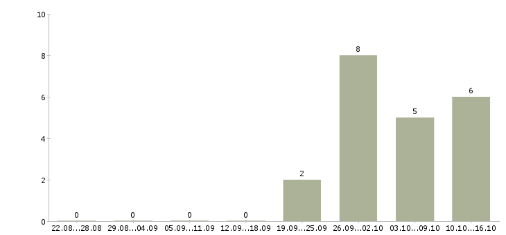Работа менеджер активных продажам в Домодедово - Число вакансий в Домодедово по специальности менеджер активных продажам за 2 месяца