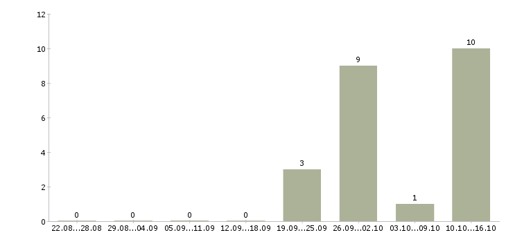 Работа активный менеджер продаж в Зеленограде - Число вакансий в Зеленограде по специальности активный менеджер продаж за 2 месяца