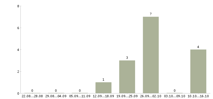 Работа менеджер для развития продаж в Зеленограде - Число вакансий в Зеленограде по специальности менеджер для развития продаж за 2 месяца
