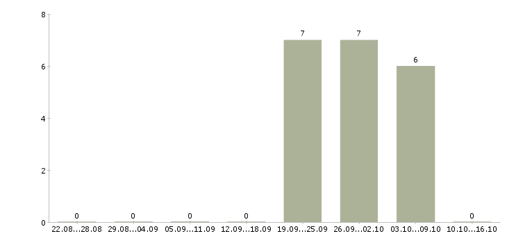 Работа товаровед магазин магнит в Ижевске - Число вакансий в Ижевске по специальности товаровед магазин магнит за 2 месяца