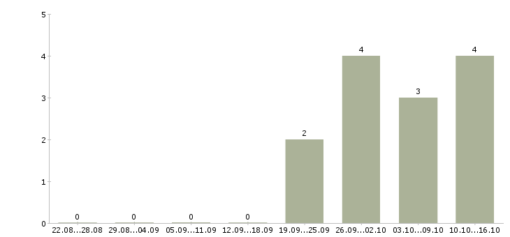 Работа хозяйственный рабочий в Ижевске - Число вакансий в Ижевске по специальности хозяйственный рабочий за 2 месяца
