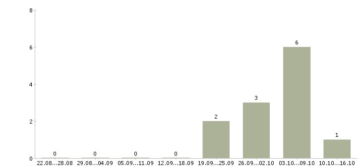 Работа менеджер дизайнер в Иркутске - Число вакансий в Иркутске по специальности менеджер дизайнер за 2 месяца