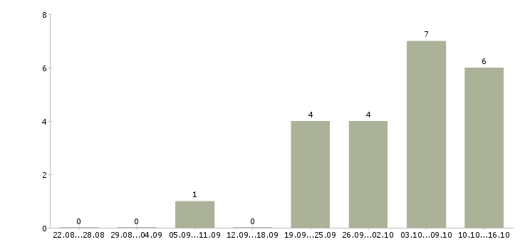 Работа помощник руководителя требуется в Иркутске - Число вакансий в Иркутске по специальности помощник руководителя требуется за 2 месяца