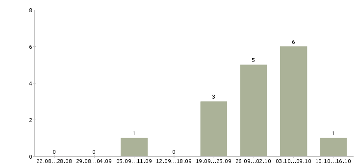 Работа специалист по оформлению документов в Калининграде - Число вакансий в Калининграде по специальности специалист по оформлению документов за 2 месяца