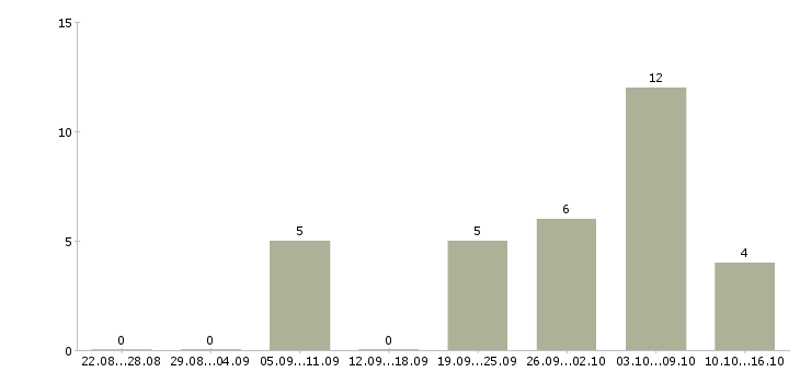 Работа подработка в онлайн в Кемерово - Число вакансий в Кемерово по специальности подработка в онлайн за 2 месяца