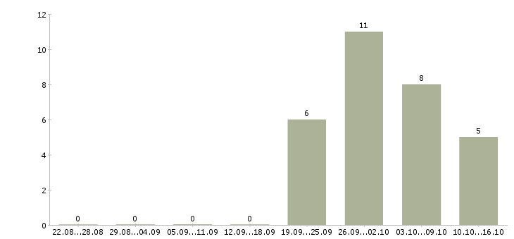 Работа онлайн подработка в Кирове - Число вакансий в Кирове по специальности онлайн подработка за 2 месяца