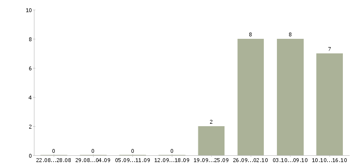Работа помощник по работе с персоналом в Коломне - Число вакансий в Коломне по специальности помощник по работе с персоналом за 2 месяца