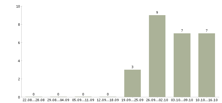 Работа для работы требуются люди в Костроме - Число вакансий в Костроме по специальности для работы требуются люди за 2 месяца