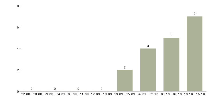 Работа требуются кладовщики в Костроме - Число вакансий в Костроме по специальности требуются кладовщики за 2 месяца