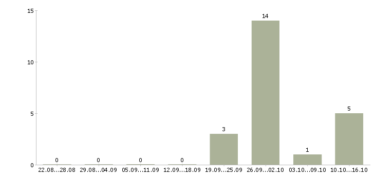 Работа директор по маркетингу и продажам в Краснодаре - Число вакансий в Краснодаре по специальности директор по маркетингу и продажам за 2 месяца