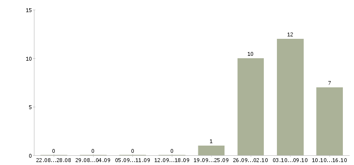 Работа для мам и студентов в Курске - Число вакансий в Курске по специальности для мам и студентов за 2 месяца