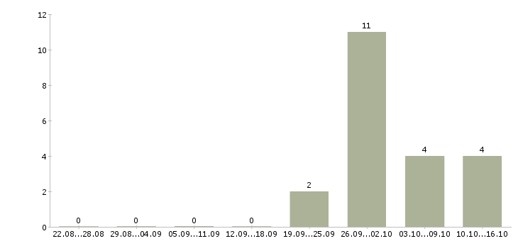 Работа менеджер для работы на дому в Люберцах - Число вакансий в Люберцах по специальности менеджер для работы на дому за 2 месяца