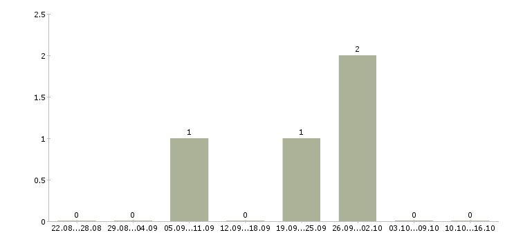 Работа водитель со своим рефрижератором в Москве - Число вакансий в Москве по специальности водитель со своим рефрижератором за 2 месяца