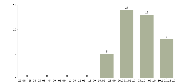 Работа швея на ремонт одежды в Москве - Число вакансий в Москве по специальности швея на ремонт одежды за 2 месяца