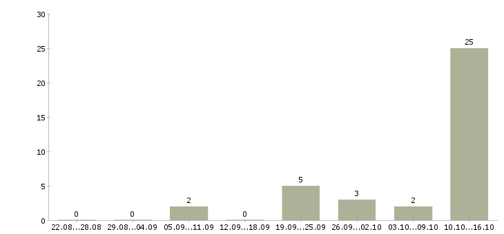 Работа продавец магазина магнит в Новосибирске - Число вакансий в Новосибирске по специальности продавец магазина магнит за 2 месяца