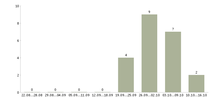Работа менеджер организации и управления в Оренбурге - Число вакансий в Оренбурге по специальности менеджер организации и управления за 2 месяца