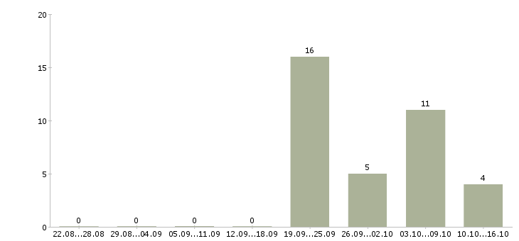 Работа менеджер по размещению в Орле - Число вакансий в Орле по специальности менеджер по размещению за 2 месяца