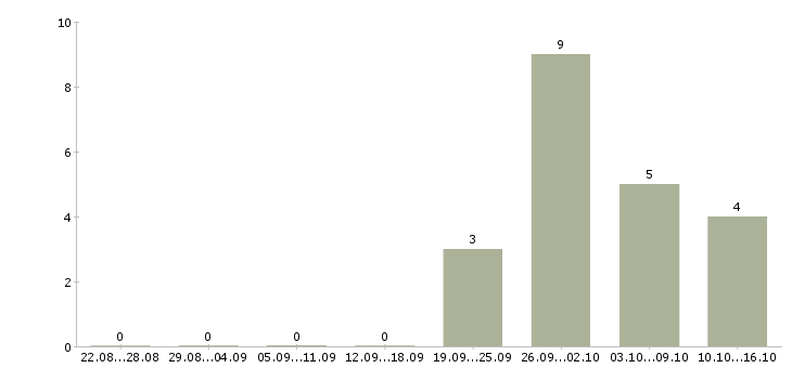 Работа менеджер обработки заказов в Пензе - Число вакансий в Пензе по специальности менеджер обработки заказов за 2 месяца