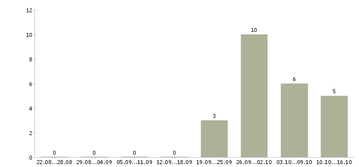 Работа специалист по системе качества в Перми - Число вакансий в Перми по специальности специалист по системе качества за 2 месяца