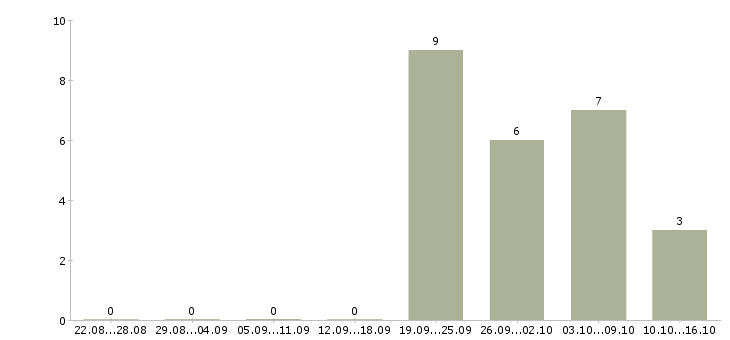 Работа менеджер для работы с рекламой в Подольске - Число вакансий в Подольске по специальности менеджер для работы с рекламой за 2 месяца